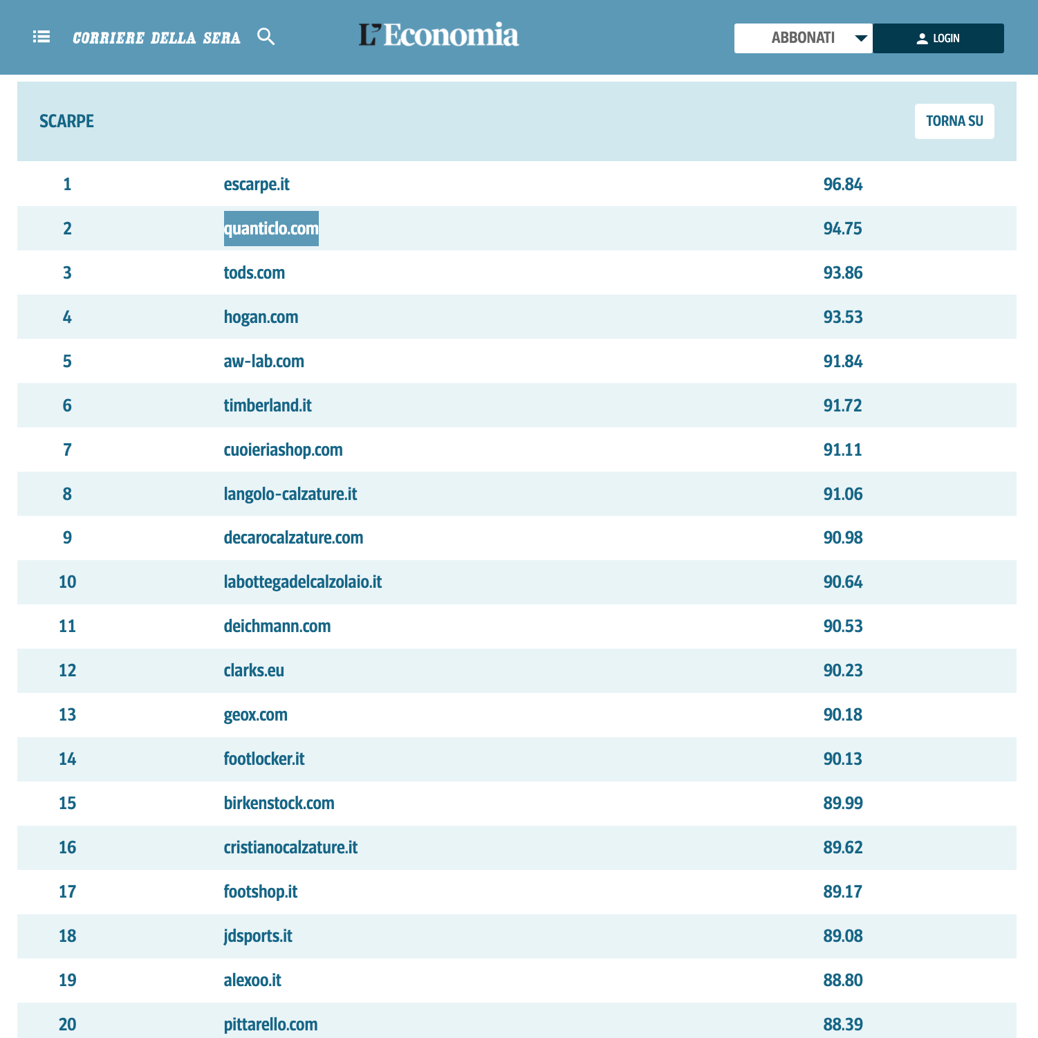 CORRIERE DELLA SERA - Quanticlo.com al secondo posto in "Le Stelle dell'e-commerce 2022"